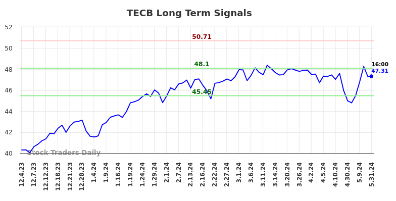 TECB Long Term Analysis for June 3 2024