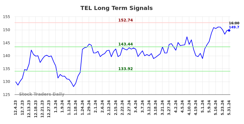 TEL Long Term Analysis for June 3 2024