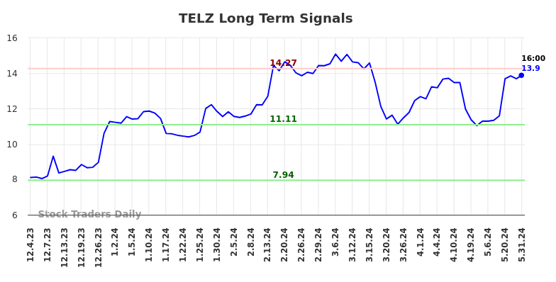 TELZ Long Term Analysis for June 3 2024 TELZ Long Term Analysis for June 3 2024