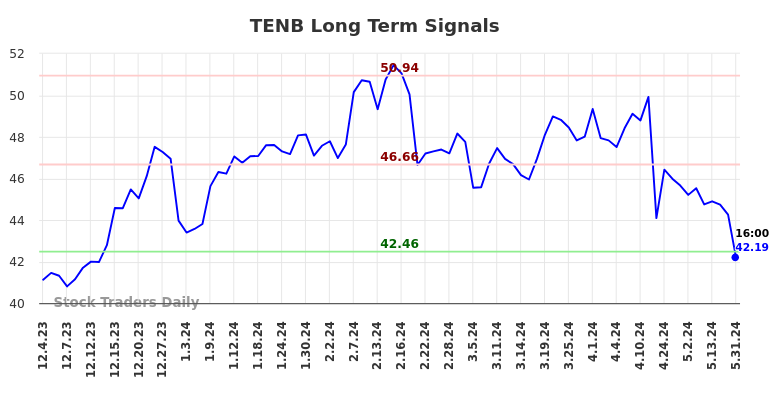 TENB Long Term Analysis for June 3 2024