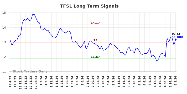 TFSL Long Term Analysis for June 3 2024