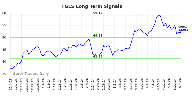 TGLS Long Term Analysis for June 3 2024