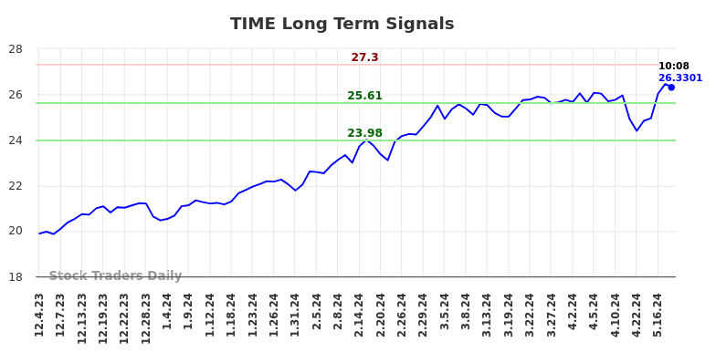 TIME Long Term Analysis for June 3 2024