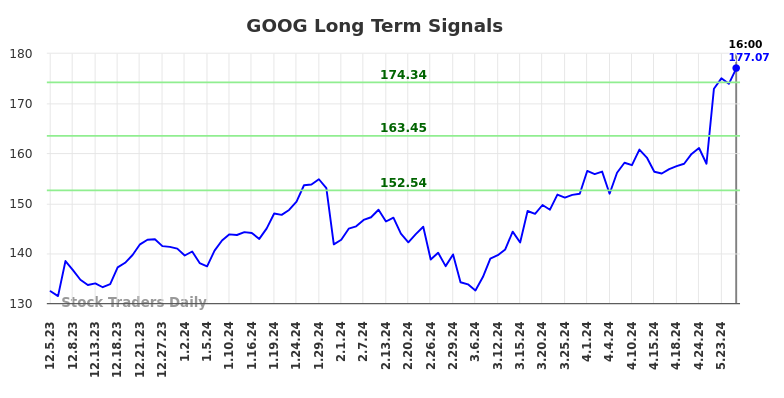 GOOG Long Term Analysis for June 6 2024