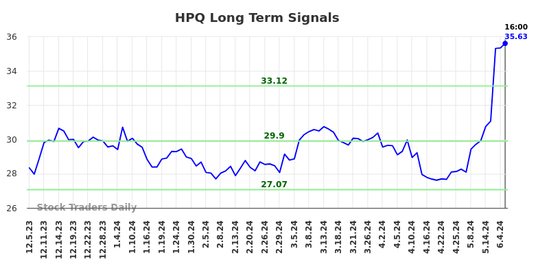 HPQ Long Term Analysis for June 6 2024