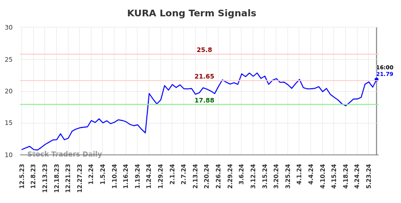 KURA Long Term Analysis for June 6 2024