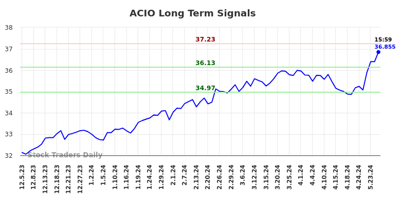 ACIO Long Term Analysis for June 6 2024