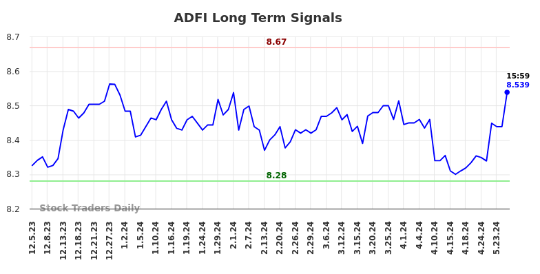 ADFI Long Term Analysis for June 6 2024