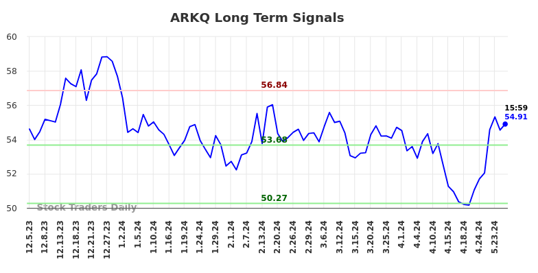 ARKQ Long Term Analysis for June 6 2024