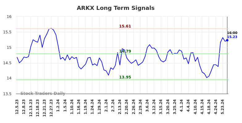 ARKX Long Term Analysis for June 6 2024