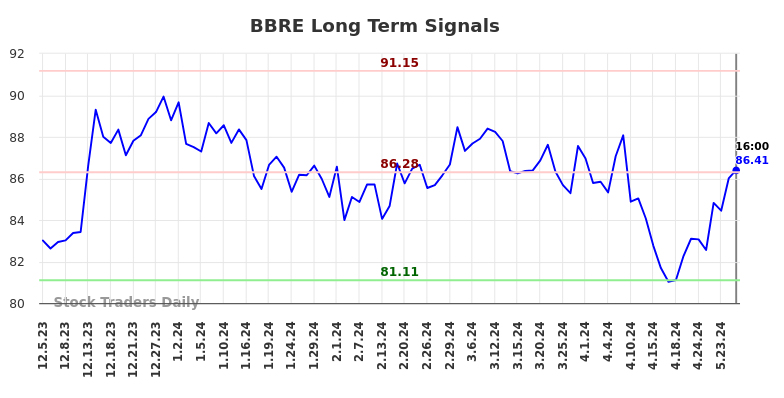 BBRE Long Term Analysis for June 6 2024