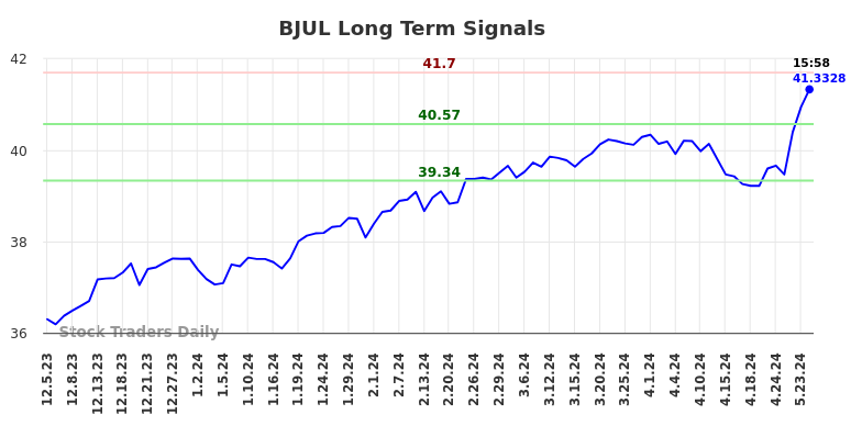 BJUL Long Term Analysis for June 6 2024