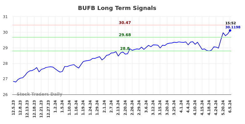 BUFB Long Term Analysis for June 6 2024