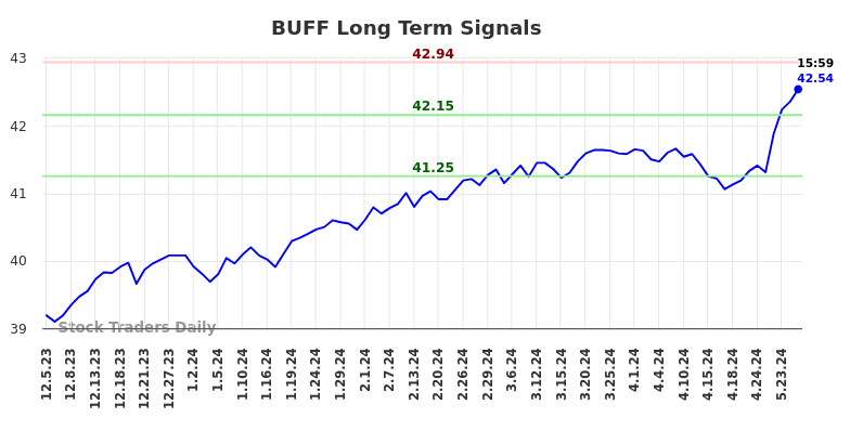 BUFF Long Term Analysis for June 6 2024