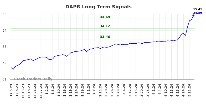 DAPR Long Term Analysis for June 6 2024