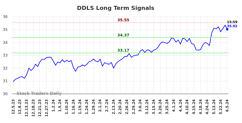 DDLS Long Term Analysis for June 6 2024