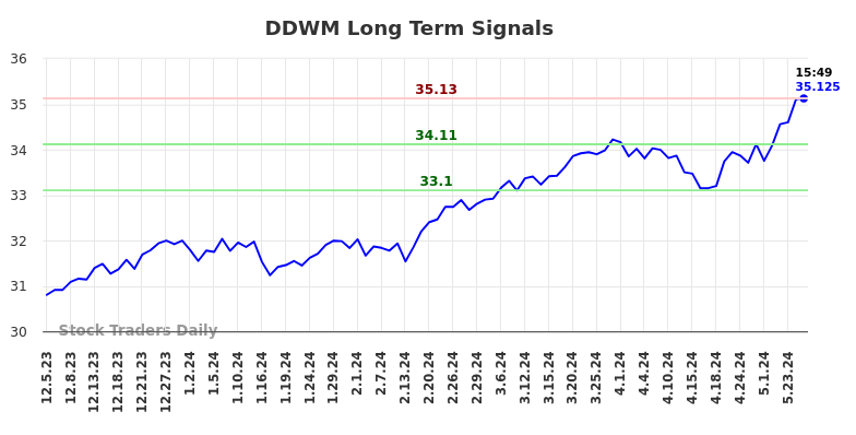 DDWM Long Term Analysis for June 6 2024