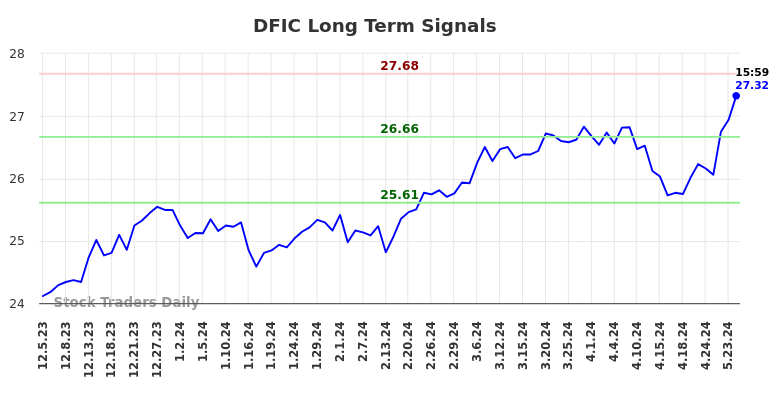 DFIC Long Term Analysis for June 6 2024