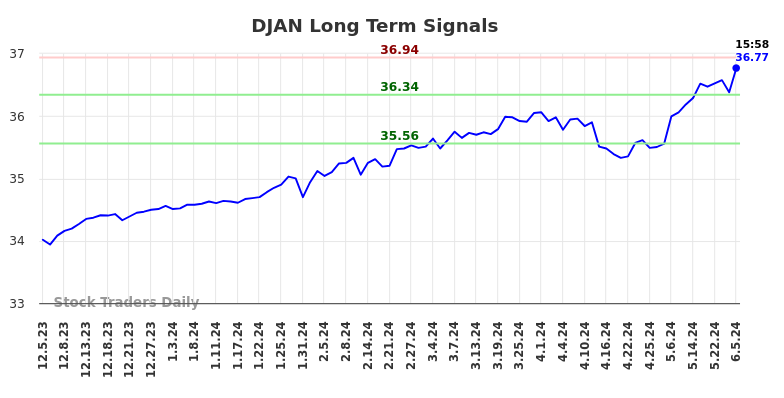 DJAN Long Term Analysis for June 6 2024