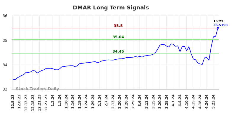 DMAR Long Term Analysis for June 6 2024