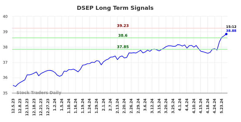 DSEP Long Term Analysis for June 6 2024