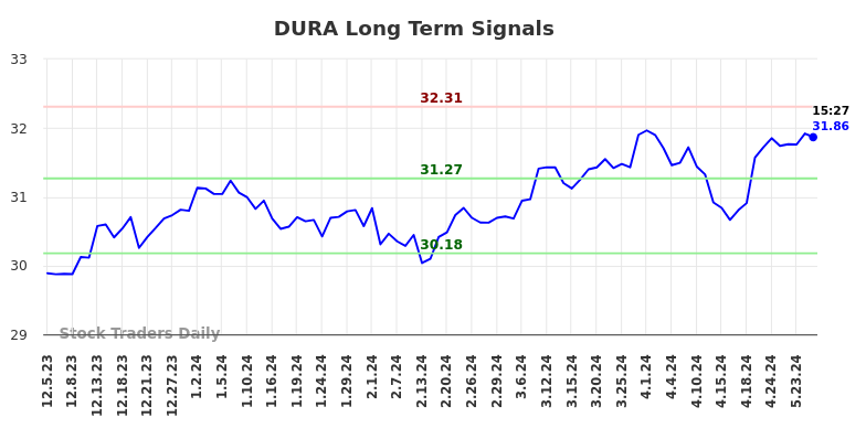 DURA Long Term Analysis for June 6 2024