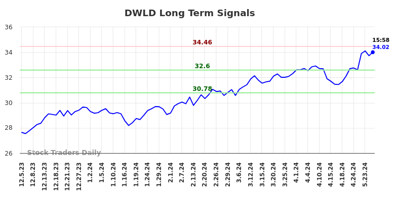 DWLD Long Term Analysis for June 6 2024