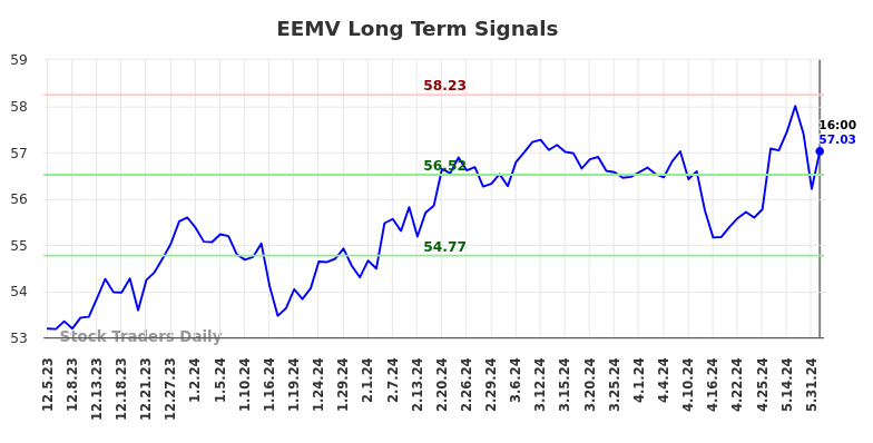 EEMV Long Term Analysis for June 6 2024