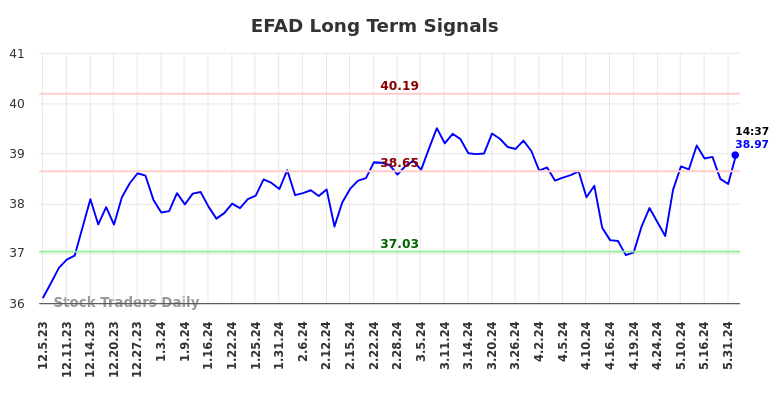 EFAD Long Term Analysis for June 6 2024