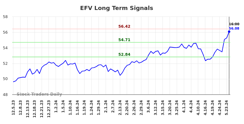 EFV Long Term Analysis for June 6 2024