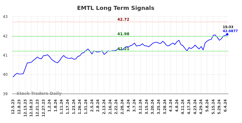 EMTL Long Term Analysis for June 6 2024