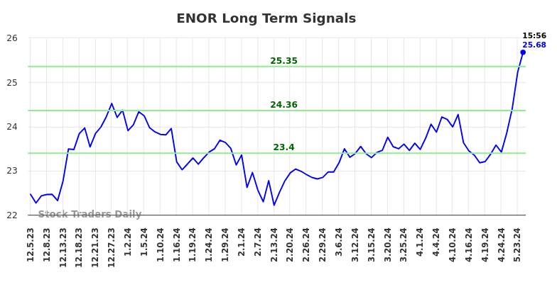 ENOR Long Term Analysis for June 6 2024