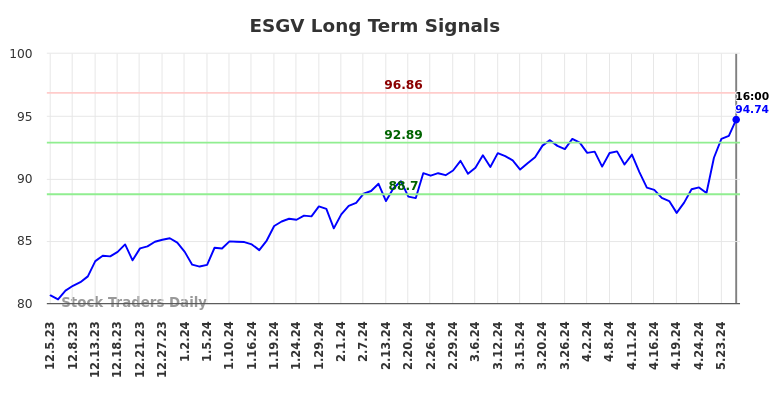 ESGV Long Term Analysis for June 6 2024