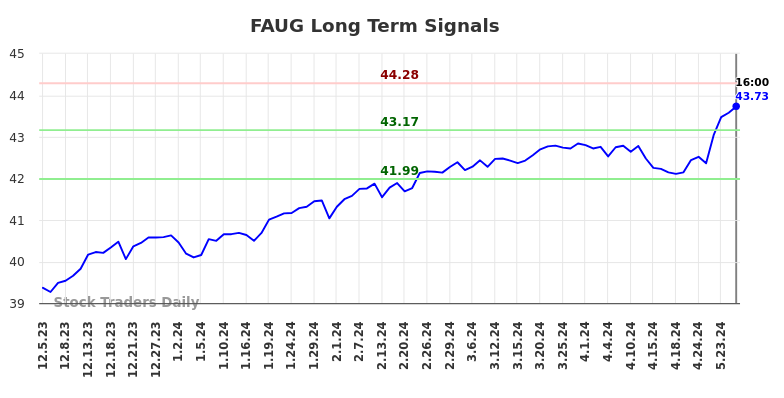 FAUG Long Term Analysis for June 6 2024