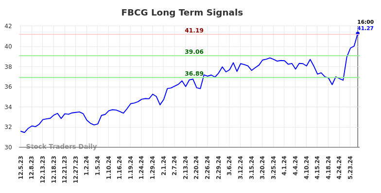 FBCG Long Term Analysis for June 6 2024