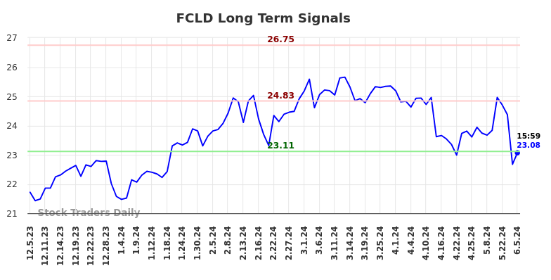 FCLD Long Term Analysis for June 6 2024