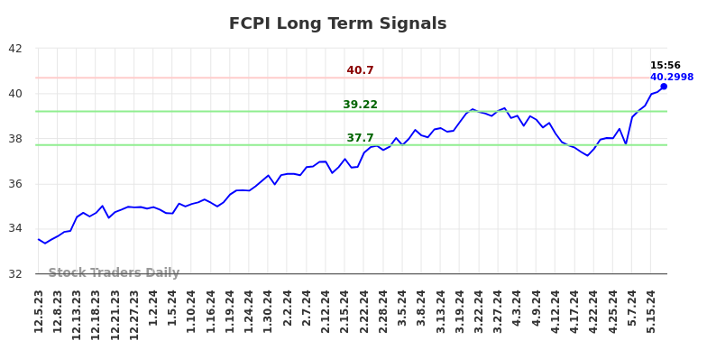 FCPI Long Term Analysis for June 6 2024