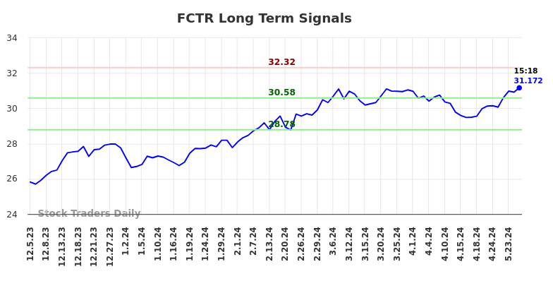 FCTR Long Term Analysis for June 6 2024