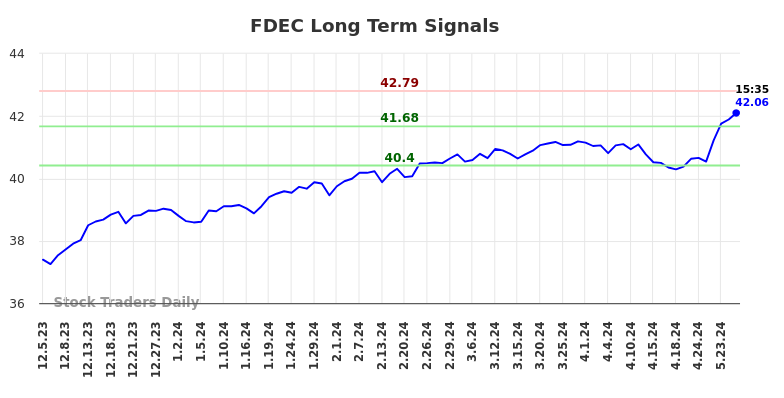 FDEC Long Term Analysis for June 6 2024