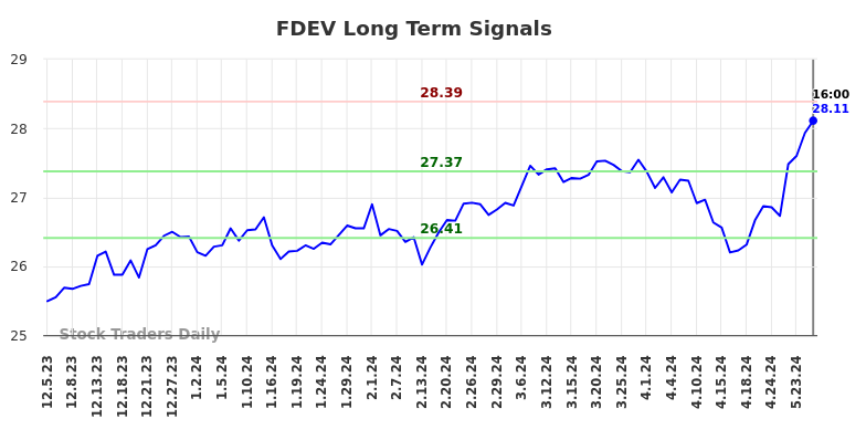 FDEV Long Term Analysis for June 6 2024