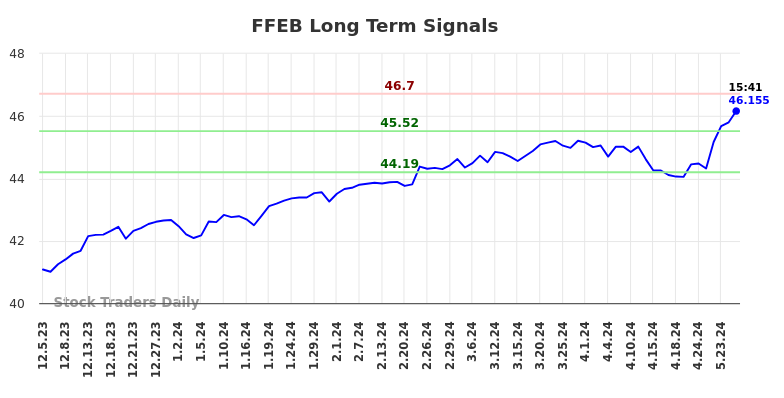 FFEB Long Term Analysis for June 6 2024