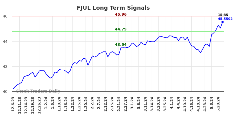 FJUL Long Term Analysis for June 6 2024