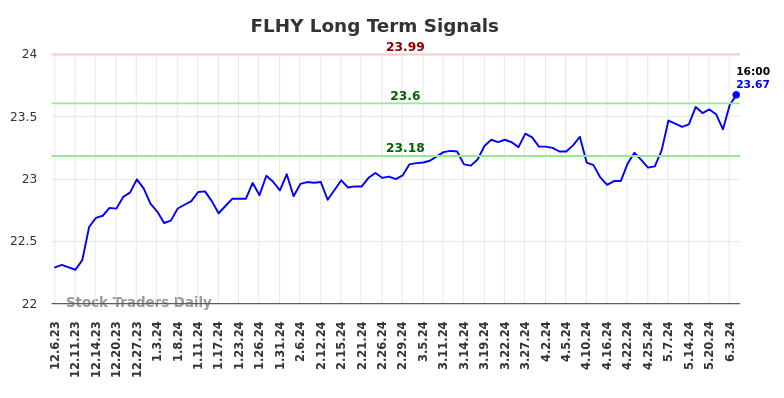 FLHY Long Term Analysis for June 6 2024