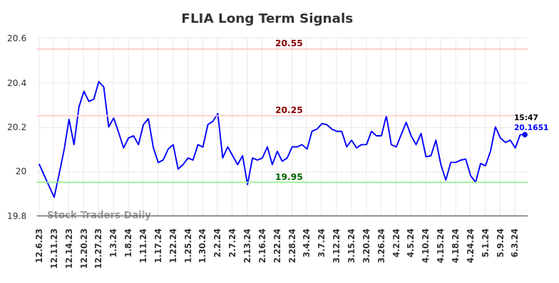 FLIA Long Term Analysis for June 6 2024