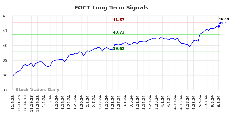 FOCT Long Term Analysis for June 6 2024