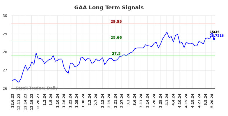 GAA Long Term Analysis for June 6 2024