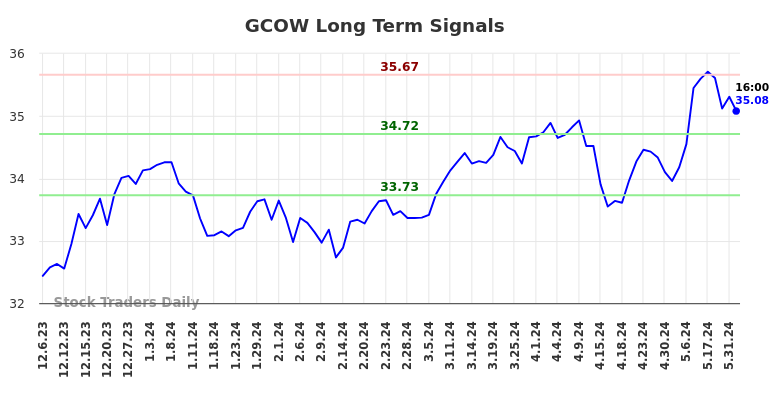 GCOW Long Term Analysis for June 6 2024