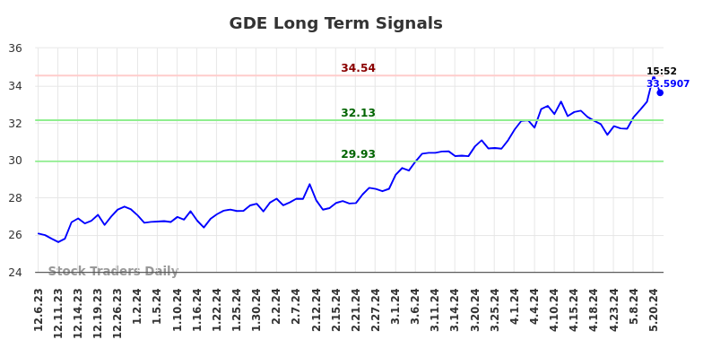 GDE Long Term Analysis for June 6 2024