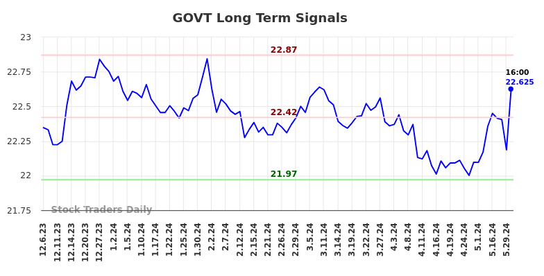 GOVT Long Term Analysis for June 6 2024