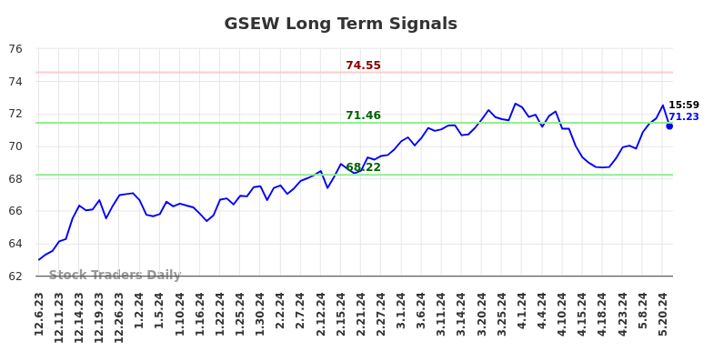 GSEW Long Term Analysis for June 6 2024